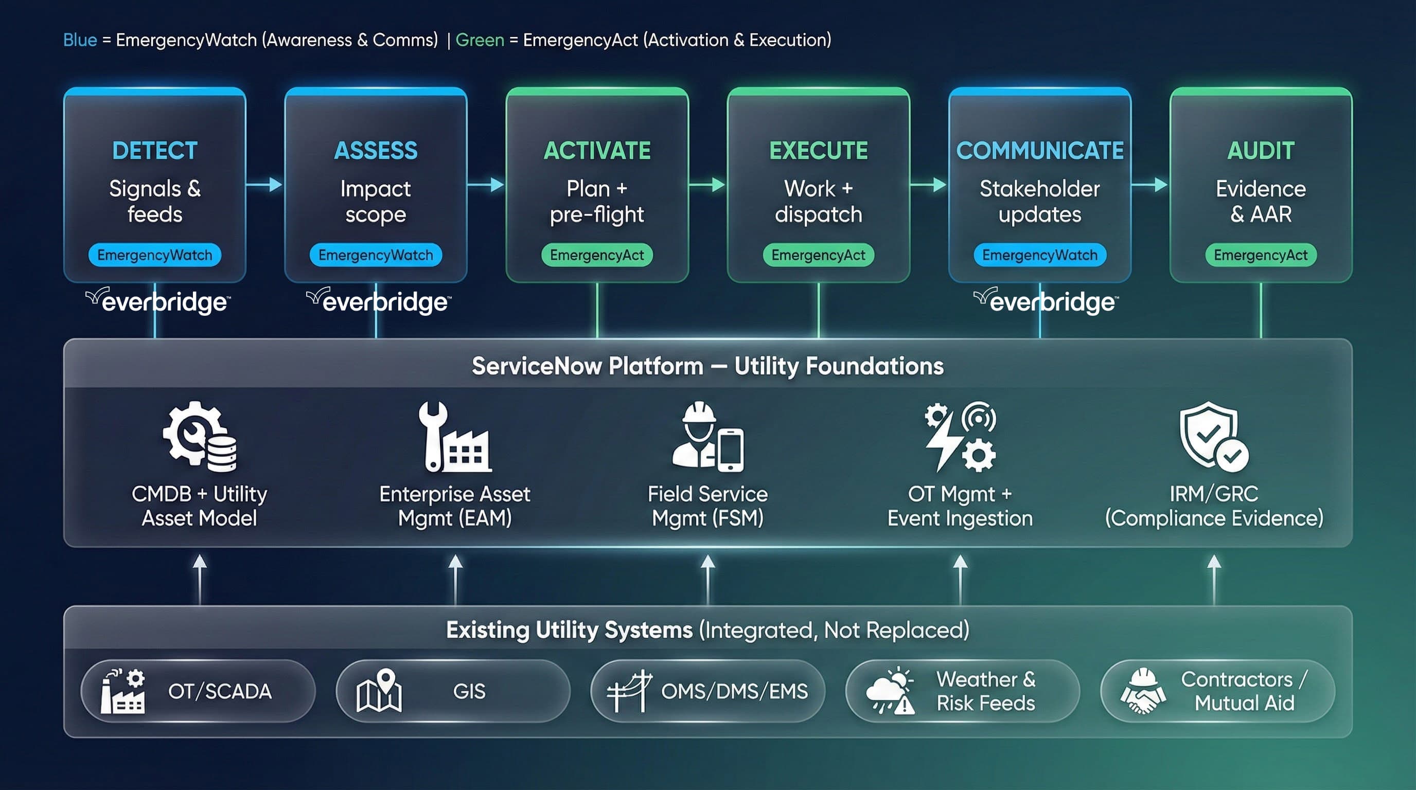 EEM Platform Architecture